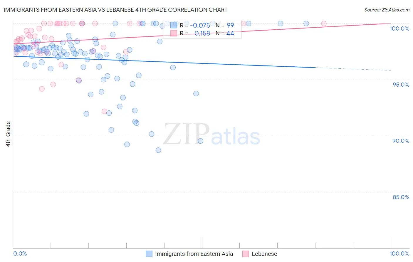 Immigrants from Eastern Asia vs Lebanese 4th Grade