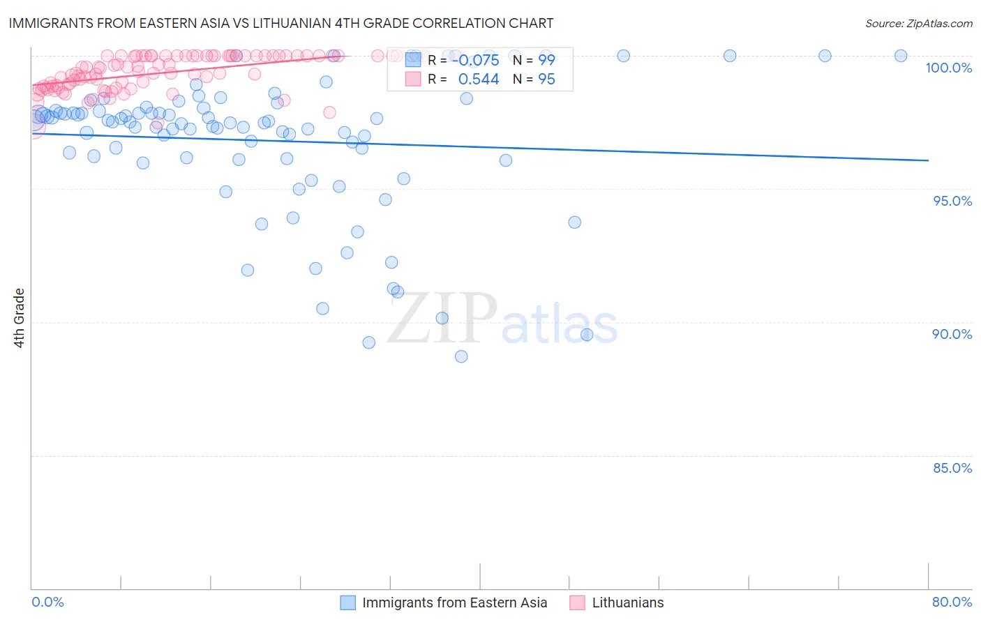 Immigrants from Eastern Asia vs Lithuanian 4th Grade