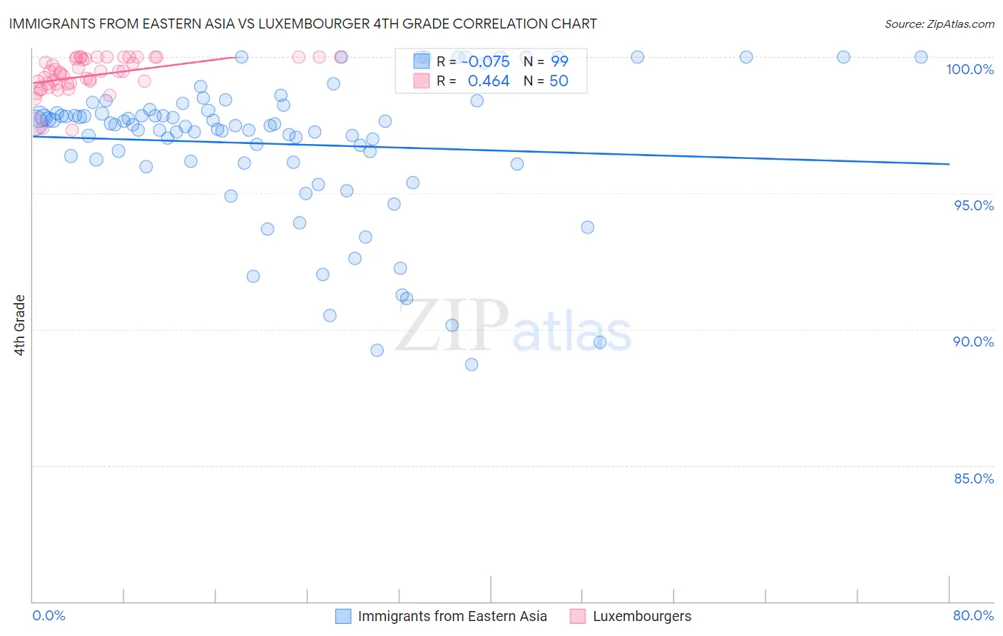 Immigrants from Eastern Asia vs Luxembourger 4th Grade