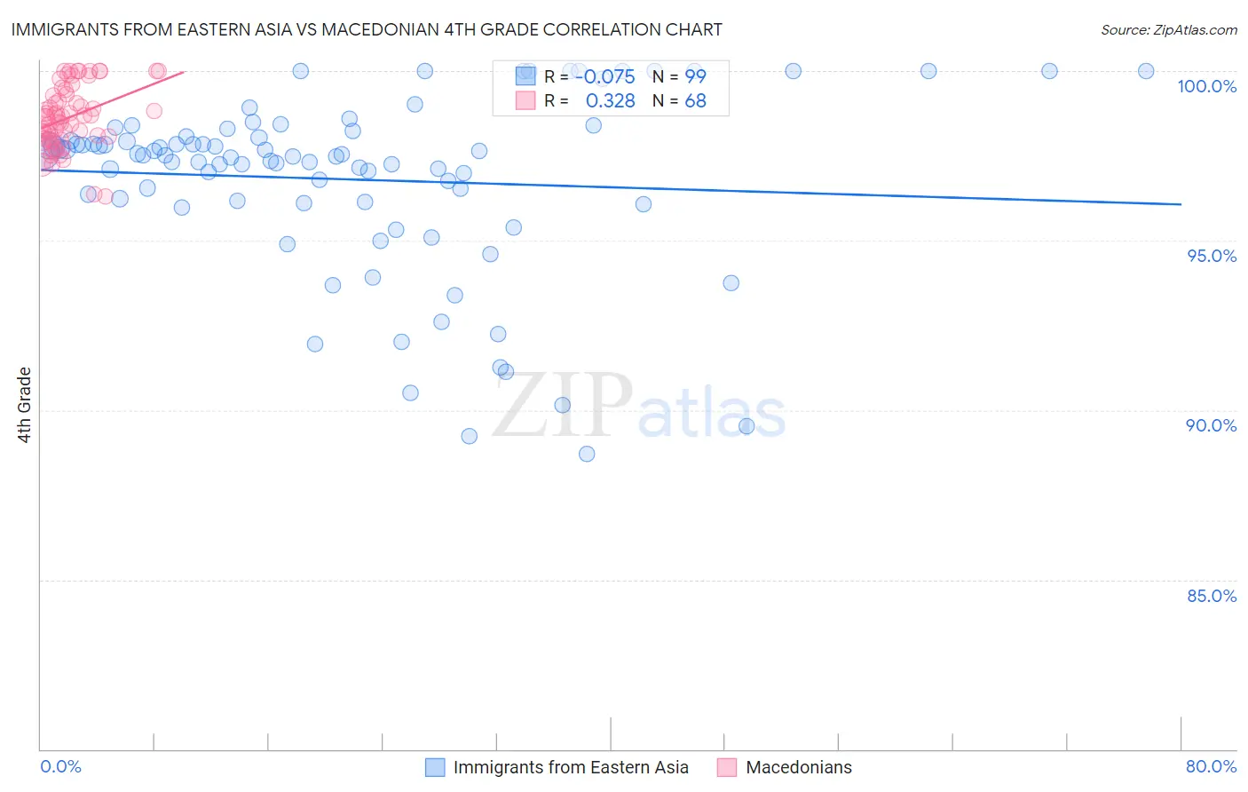 Immigrants from Eastern Asia vs Macedonian 4th Grade