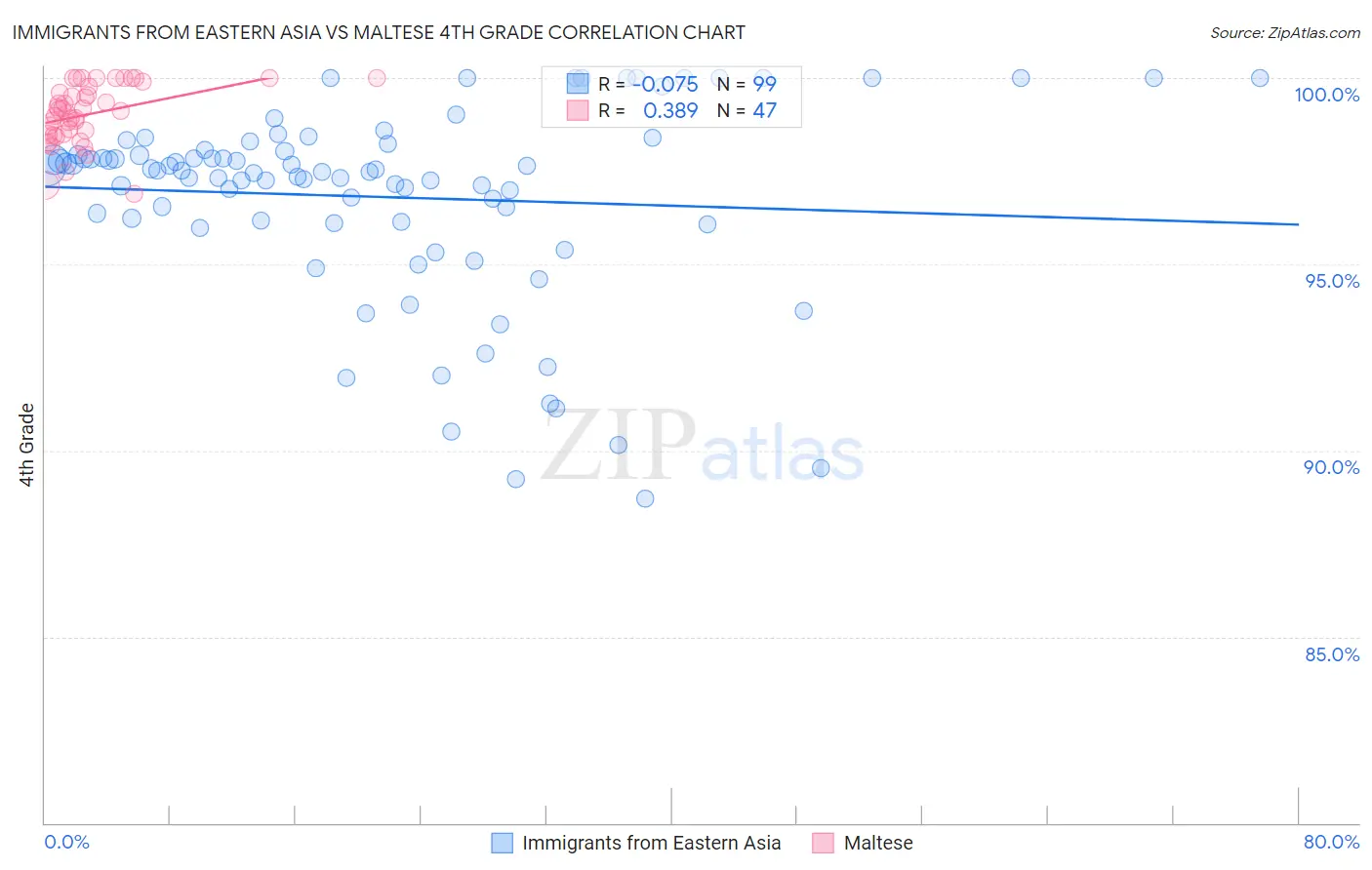 Immigrants from Eastern Asia vs Maltese 4th Grade