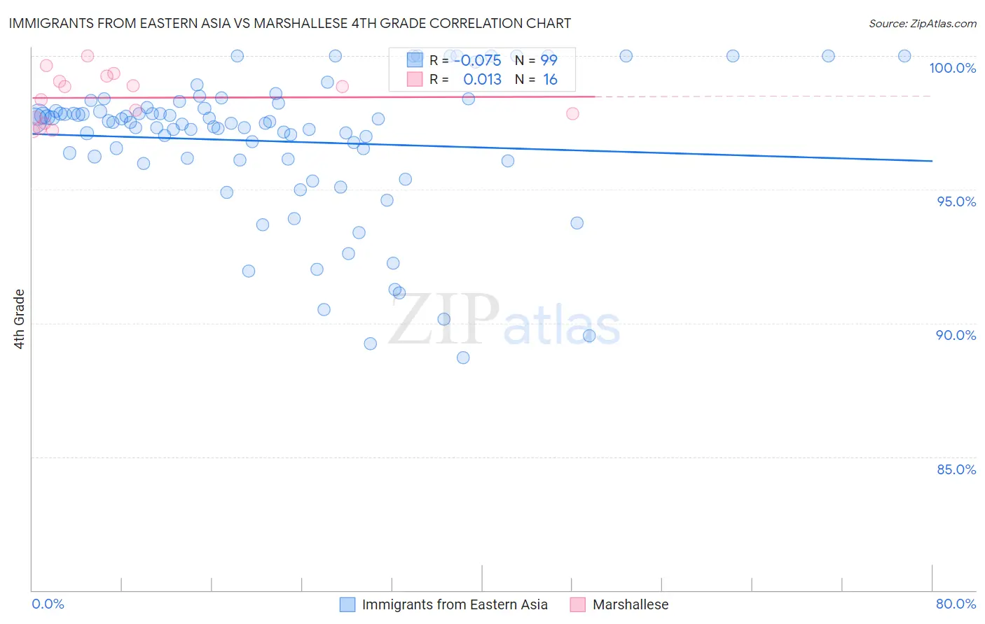 Immigrants from Eastern Asia vs Marshallese 4th Grade