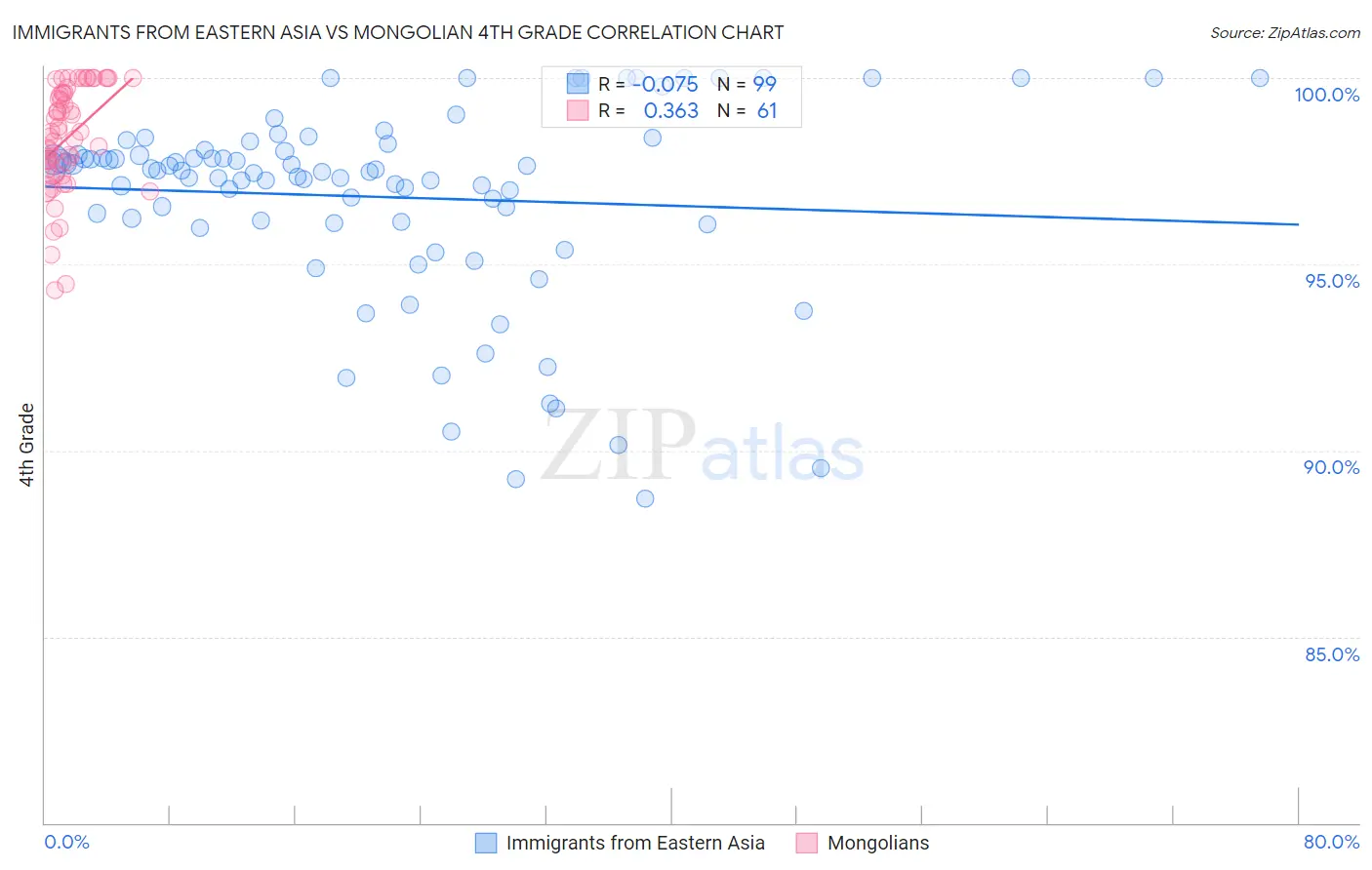 Immigrants from Eastern Asia vs Mongolian 4th Grade
