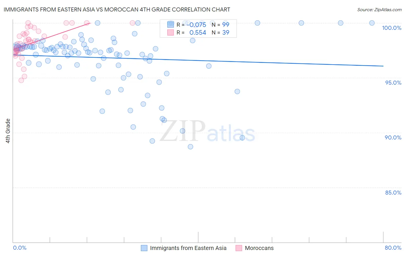 Immigrants from Eastern Asia vs Moroccan 4th Grade