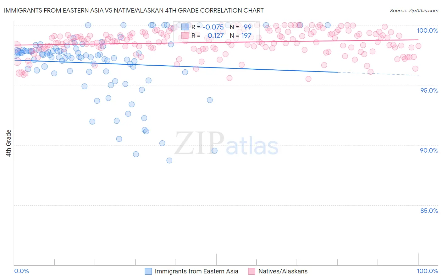 Immigrants from Eastern Asia vs Native/Alaskan 4th Grade