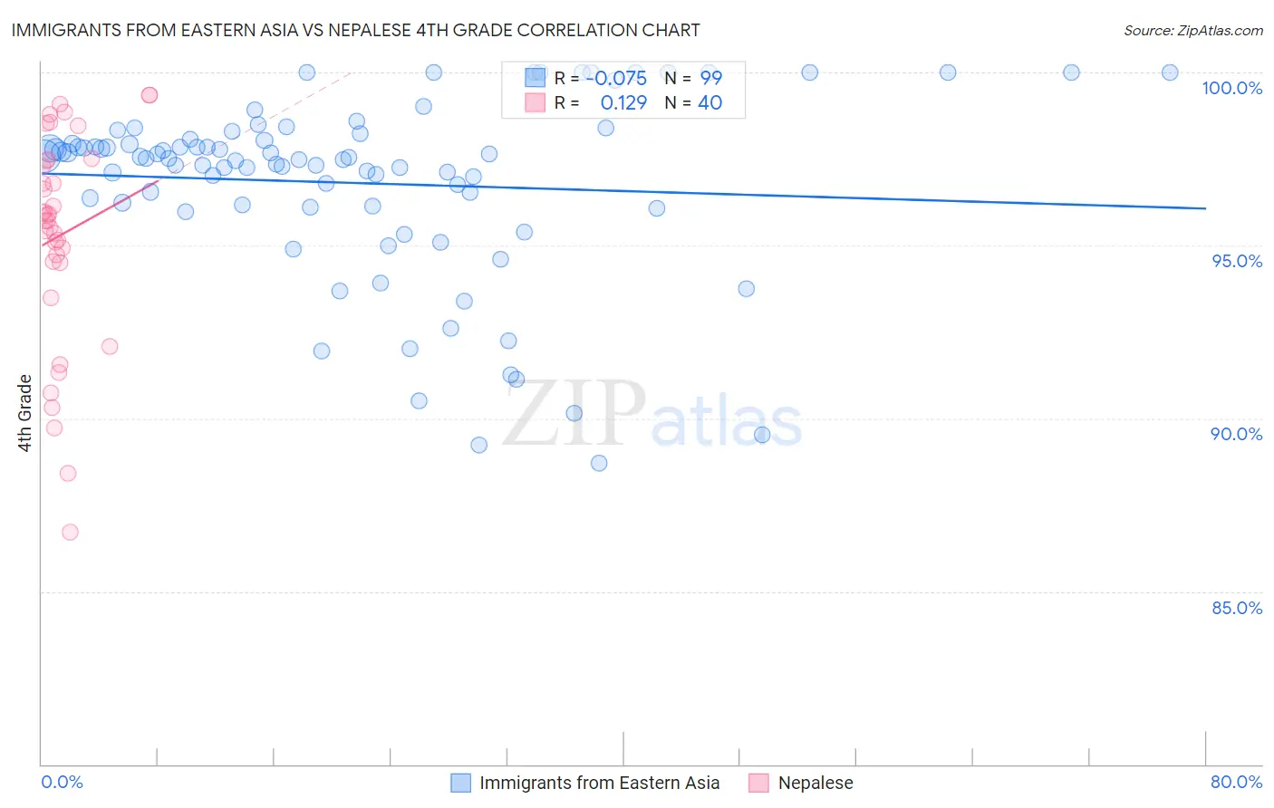Immigrants from Eastern Asia vs Nepalese 4th Grade