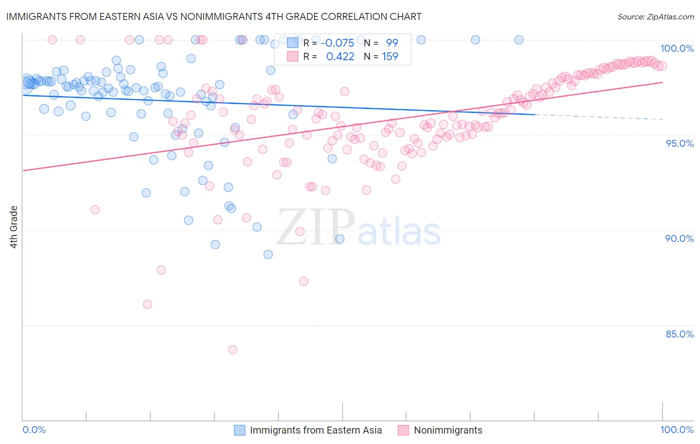 Immigrants from Eastern Asia vs Nonimmigrants 4th Grade