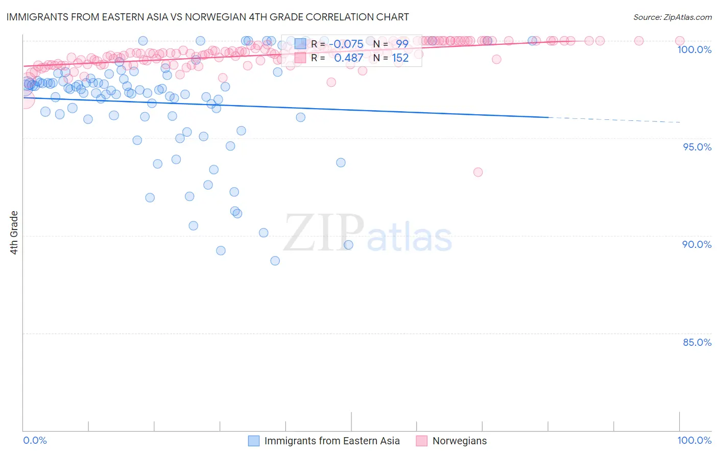 Immigrants from Eastern Asia vs Norwegian 4th Grade