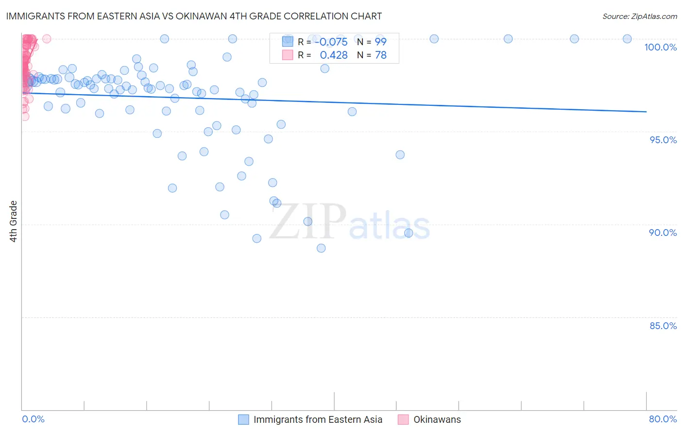Immigrants from Eastern Asia vs Okinawan 4th Grade