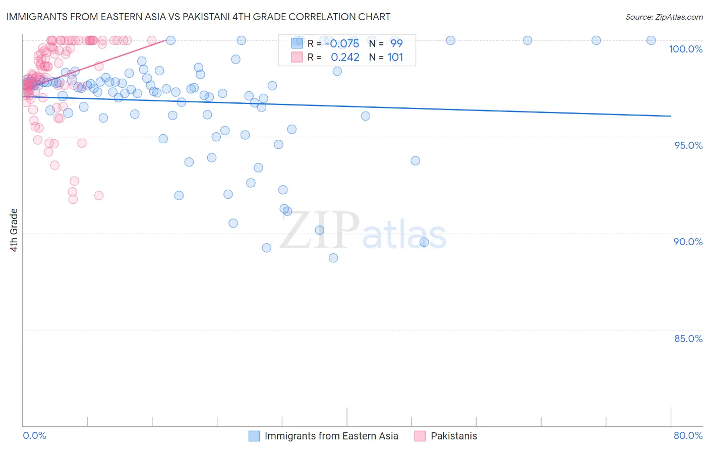Immigrants from Eastern Asia vs Pakistani 4th Grade