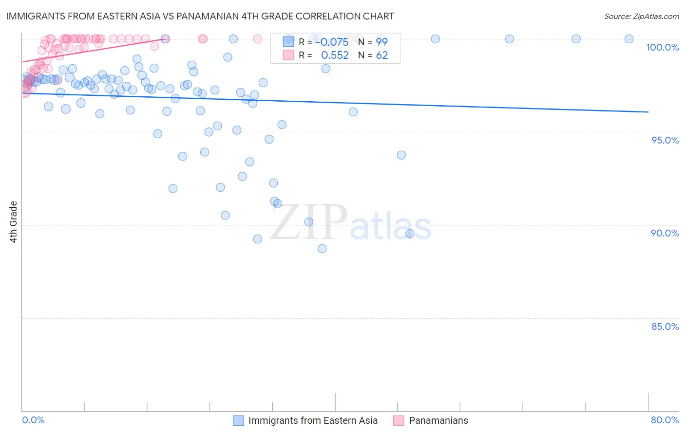 Immigrants from Eastern Asia vs Panamanian 4th Grade