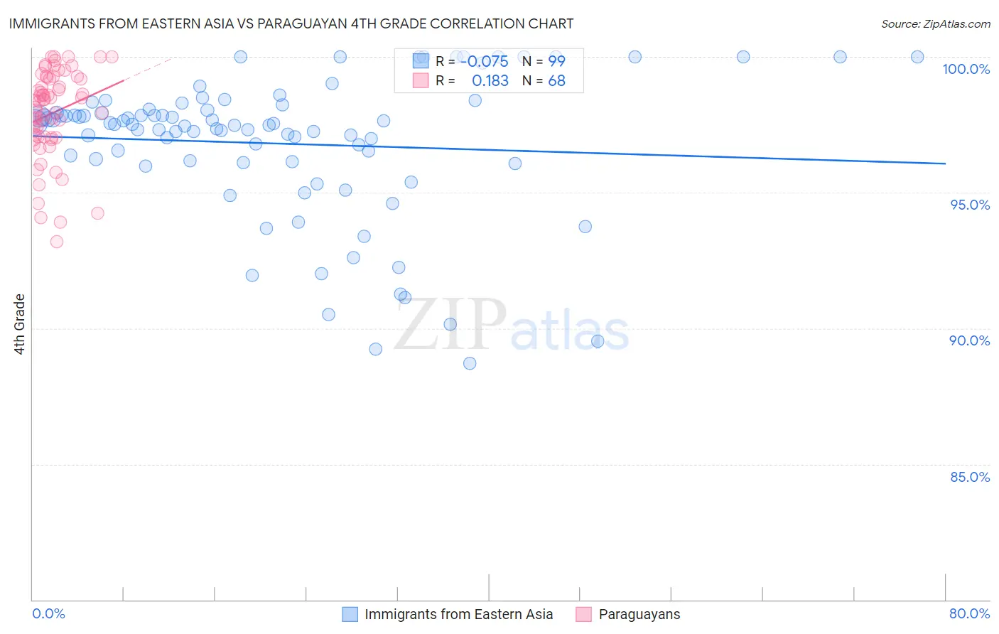 Immigrants from Eastern Asia vs Paraguayan 4th Grade