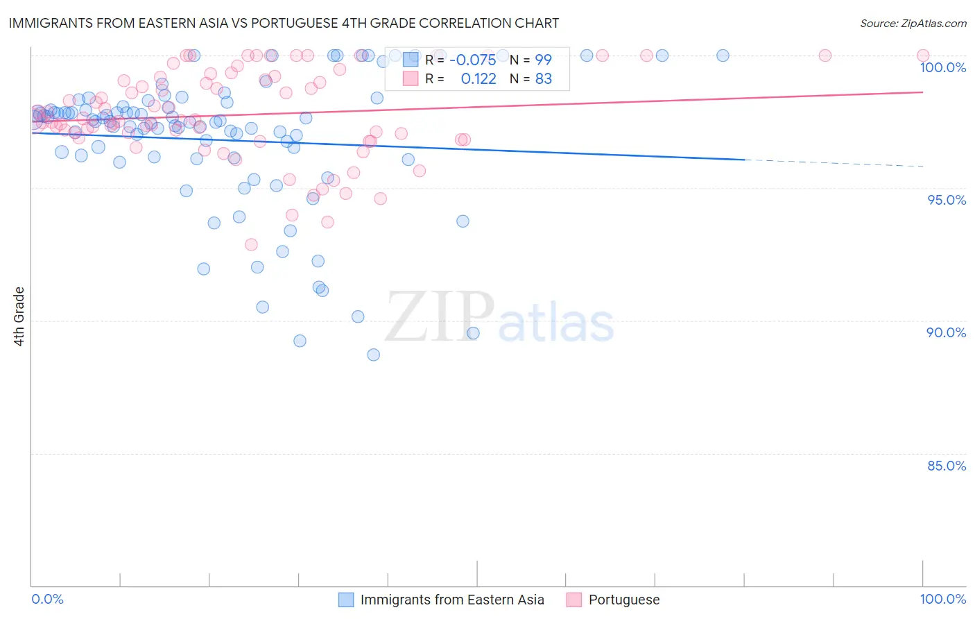 Immigrants from Eastern Asia vs Portuguese 4th Grade
