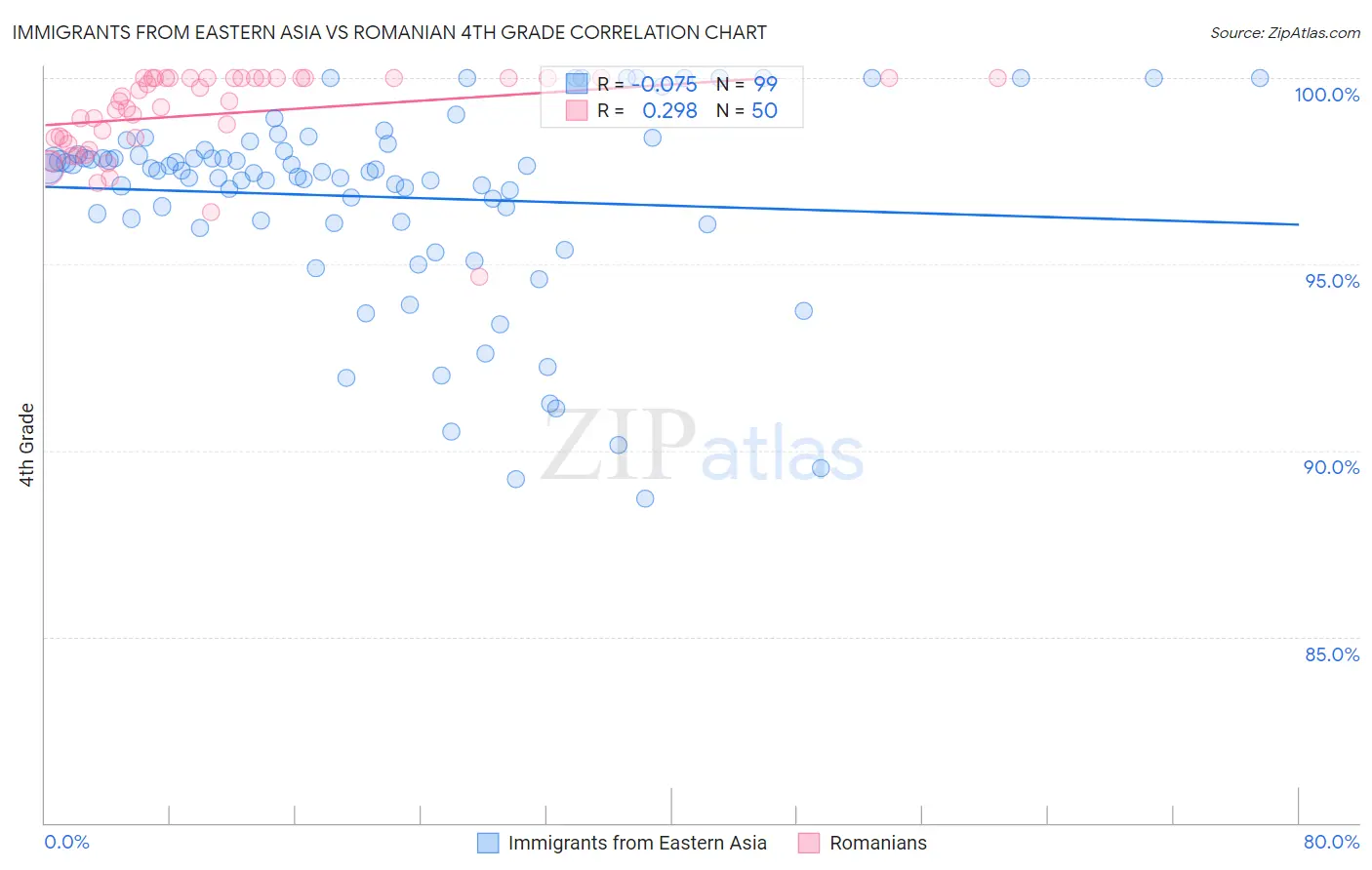 Immigrants from Eastern Asia vs Romanian 4th Grade