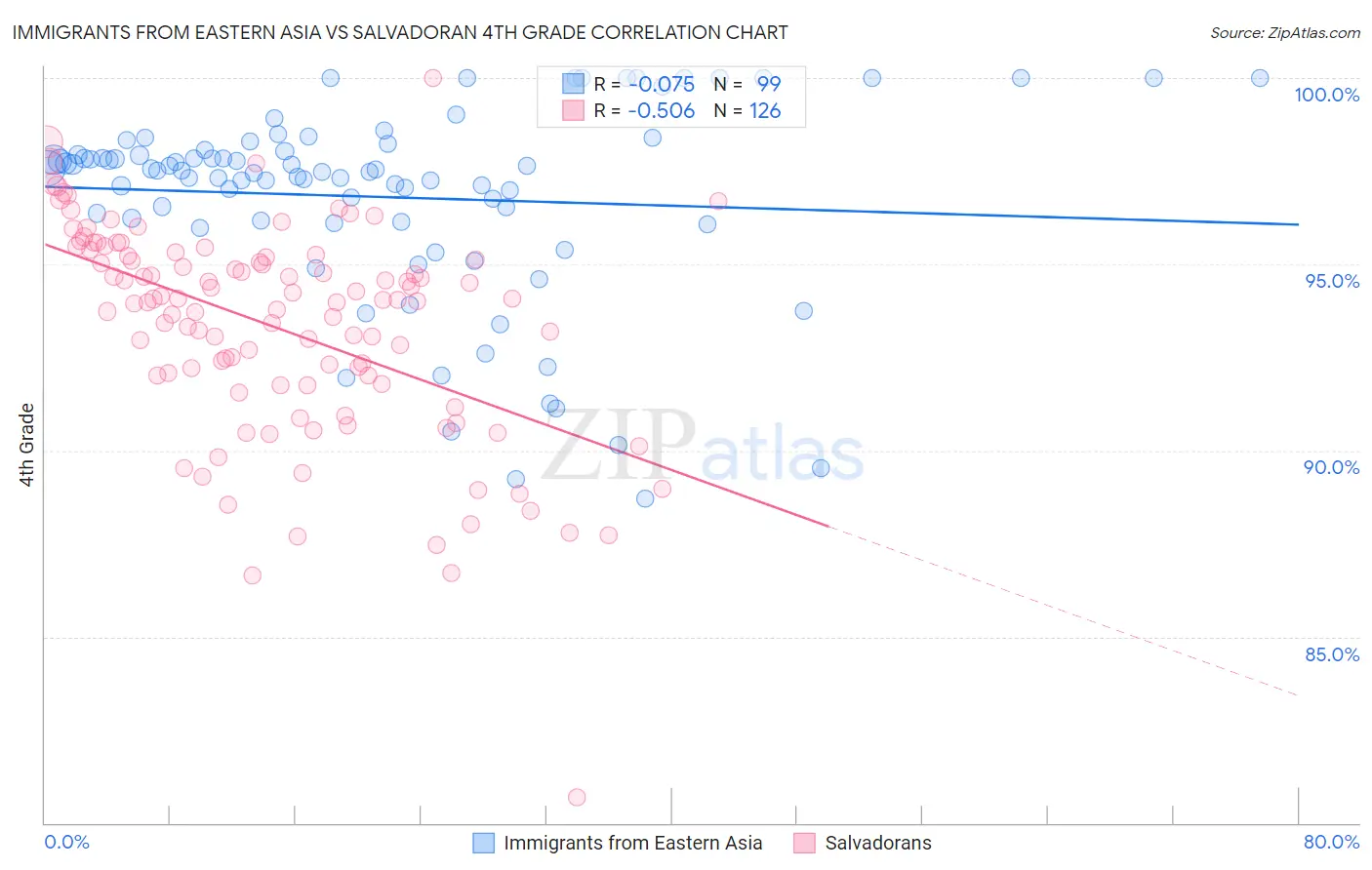 Immigrants from Eastern Asia vs Salvadoran 4th Grade