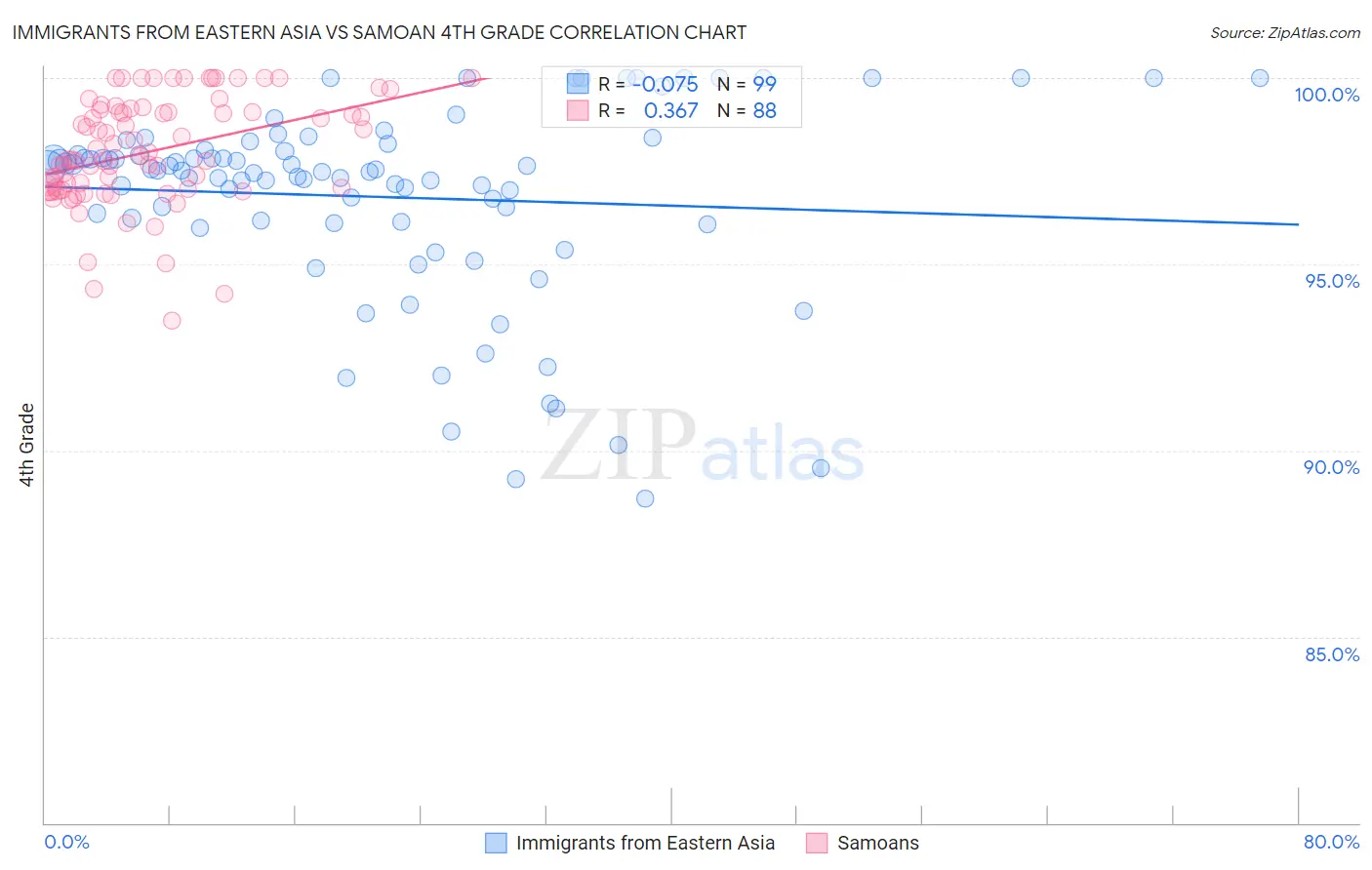 Immigrants from Eastern Asia vs Samoan 4th Grade