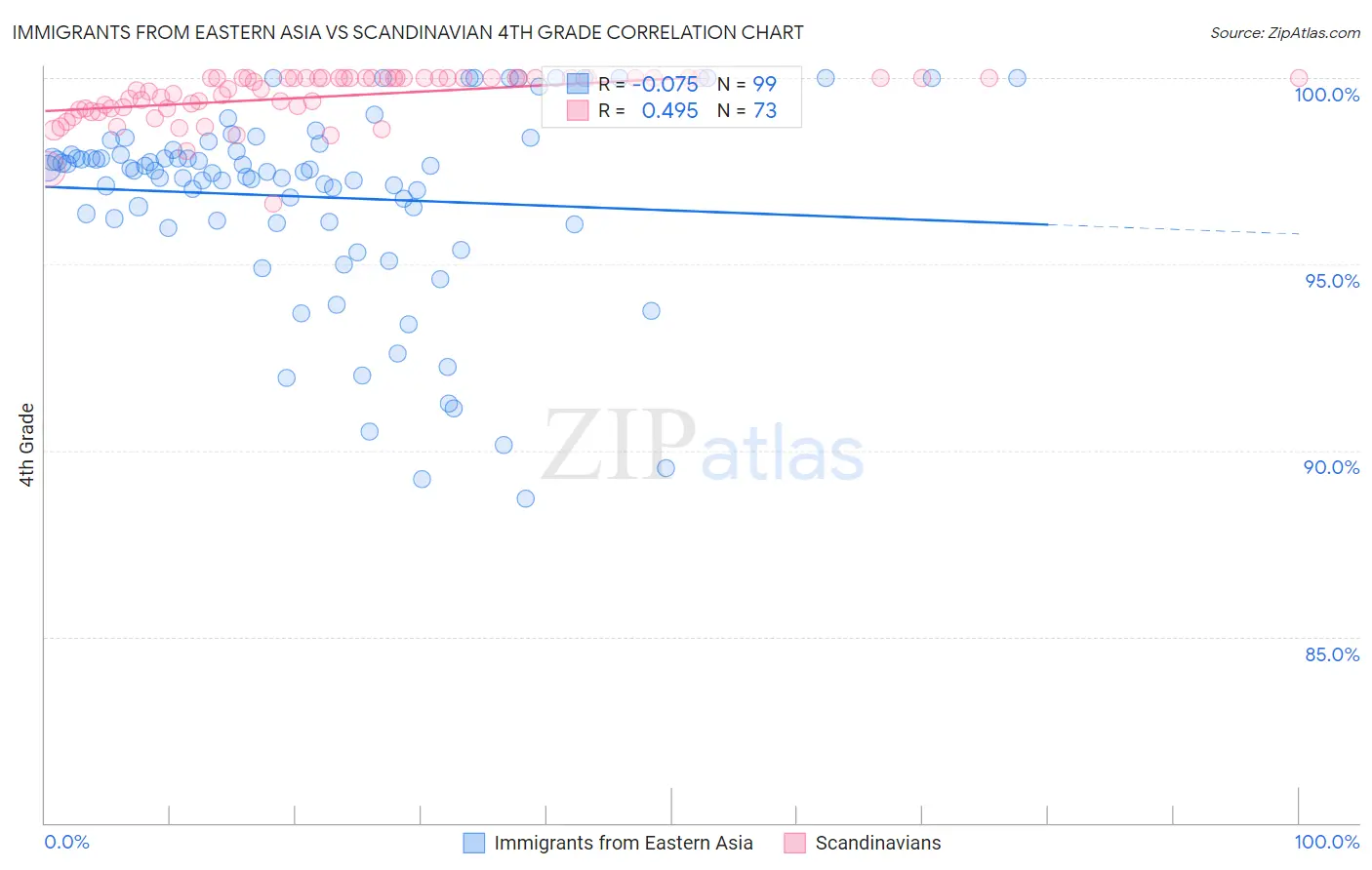 Immigrants from Eastern Asia vs Scandinavian 4th Grade