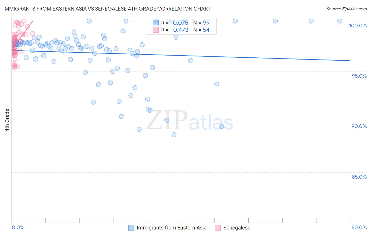 Immigrants from Eastern Asia vs Senegalese 4th Grade