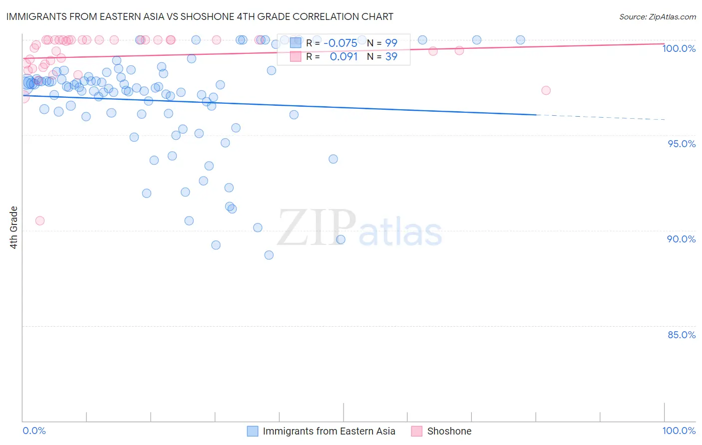 Immigrants from Eastern Asia vs Shoshone 4th Grade