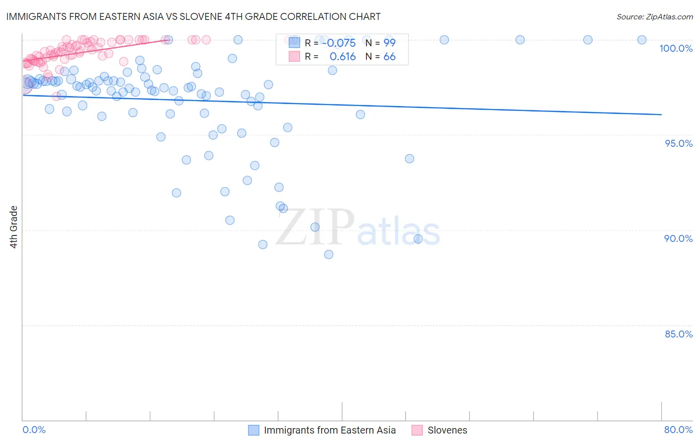 Immigrants from Eastern Asia vs Slovene 4th Grade