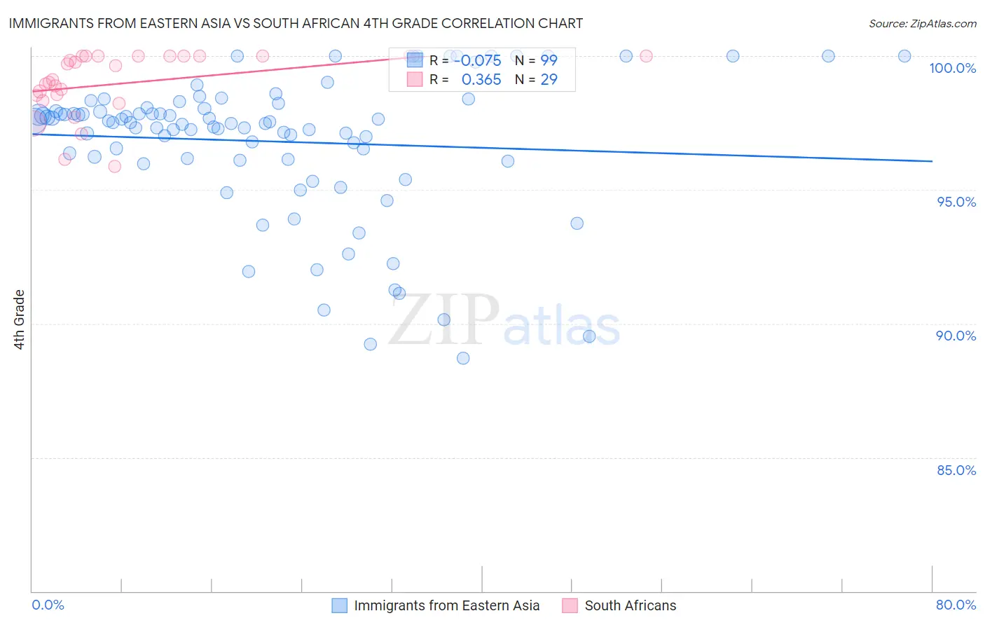 Immigrants from Eastern Asia vs South African 4th Grade