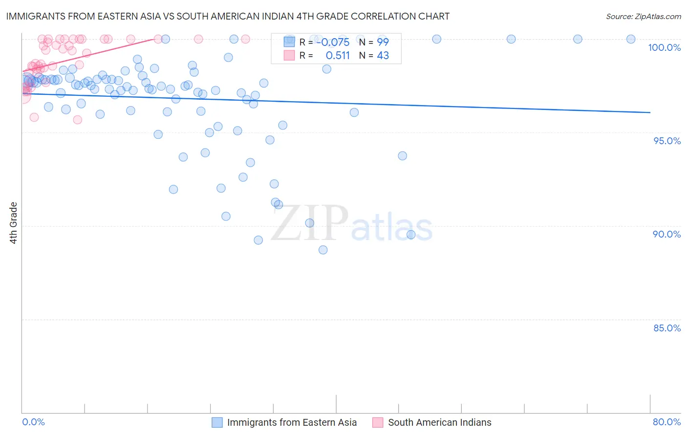 Immigrants from Eastern Asia vs South American Indian 4th Grade