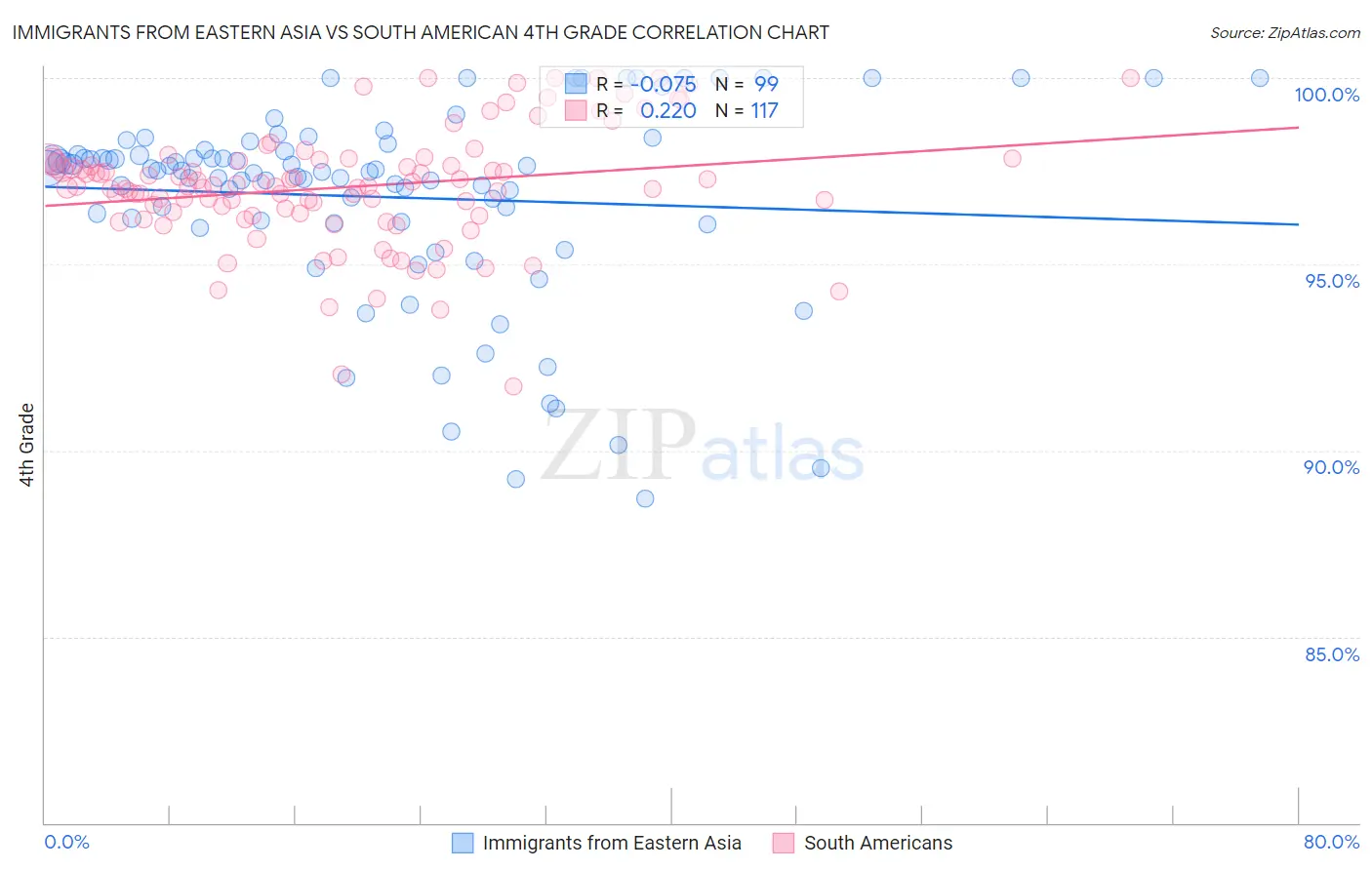 Immigrants from Eastern Asia vs South American 4th Grade