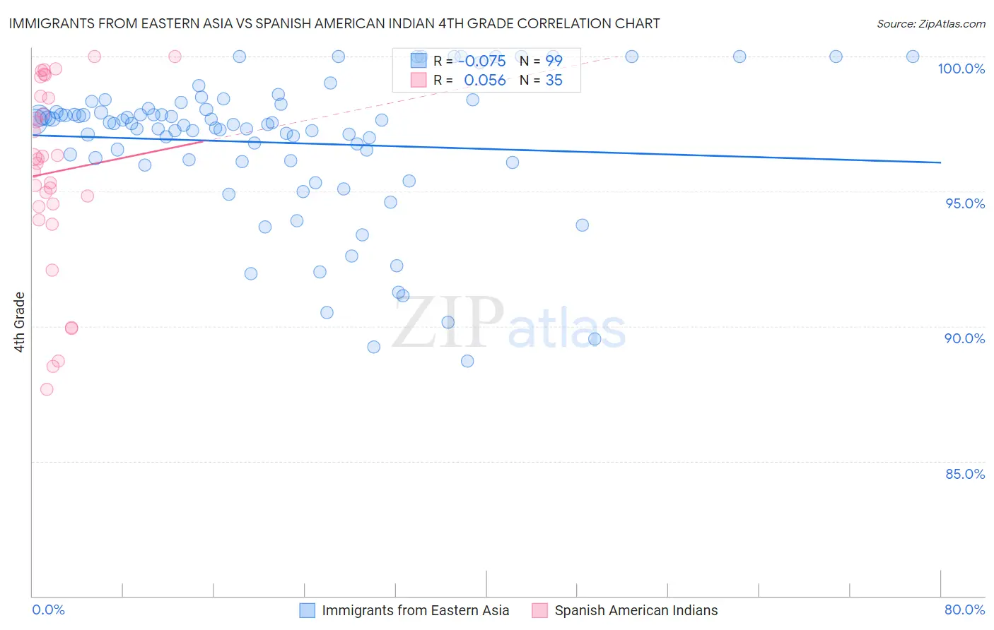 Immigrants from Eastern Asia vs Spanish American Indian 4th Grade