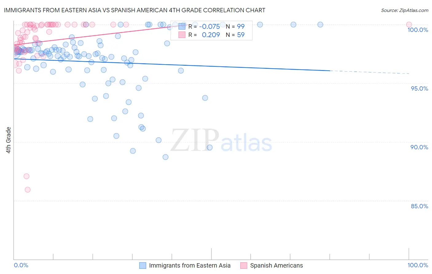 Immigrants from Eastern Asia vs Spanish American 4th Grade