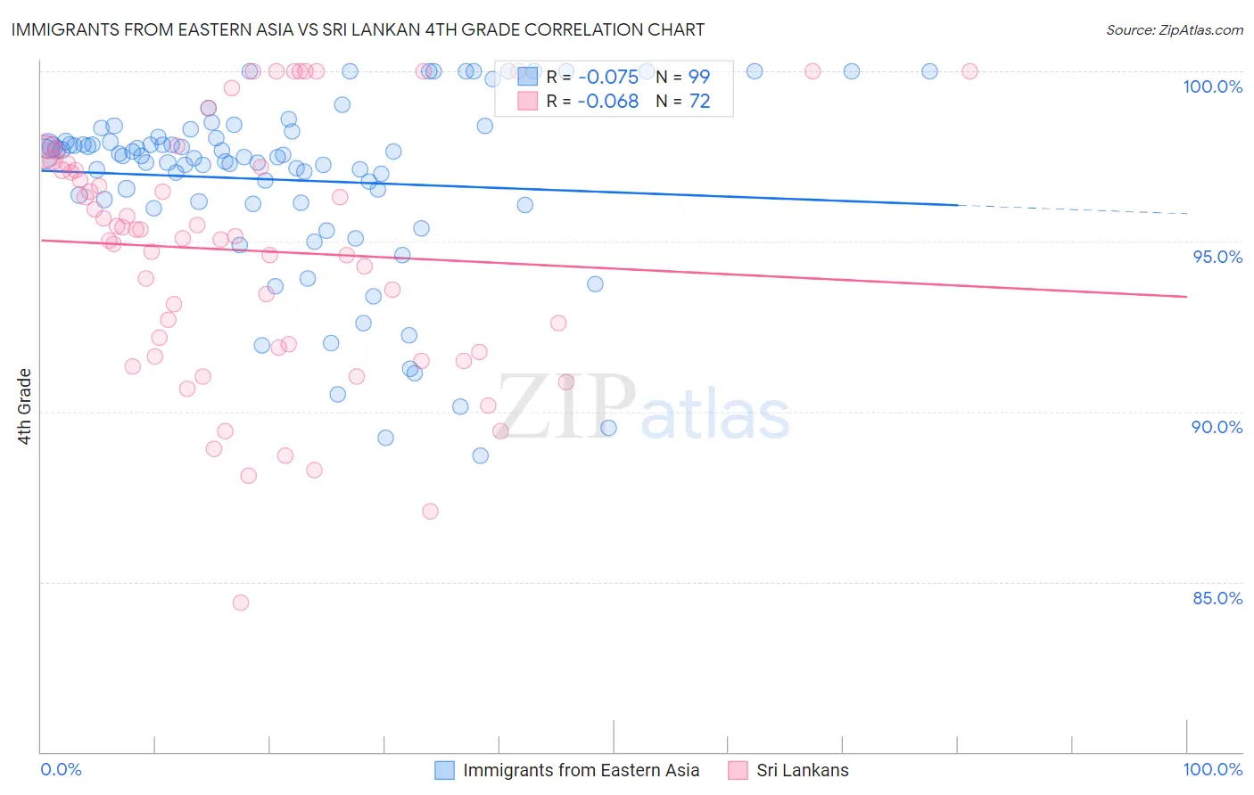 Immigrants from Eastern Asia vs Sri Lankan 4th Grade