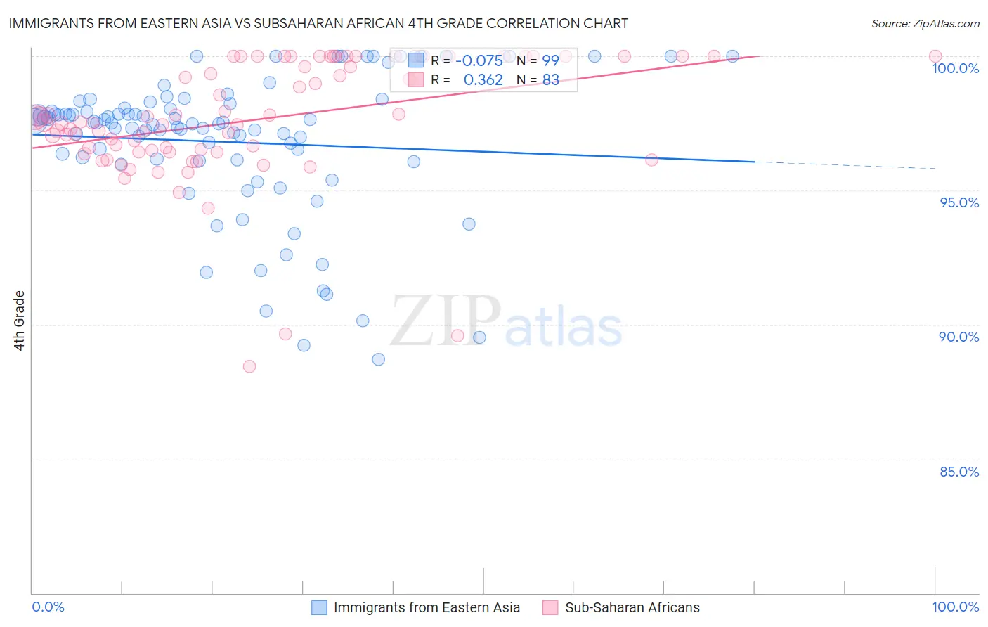 Immigrants from Eastern Asia vs Subsaharan African 4th Grade