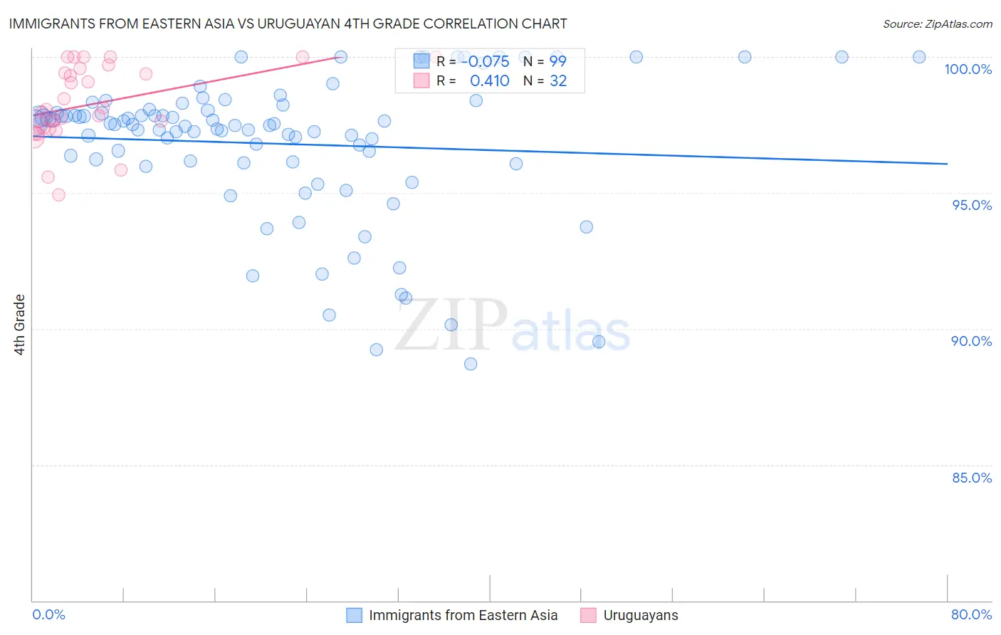 Immigrants from Eastern Asia vs Uruguayan 4th Grade