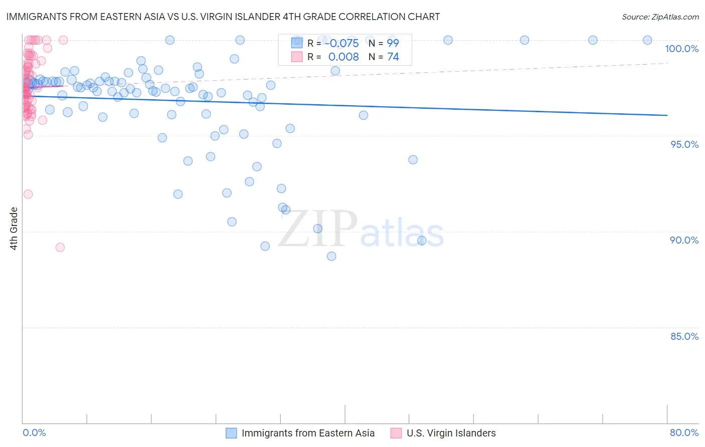 Immigrants from Eastern Asia vs U.S. Virgin Islander 4th Grade