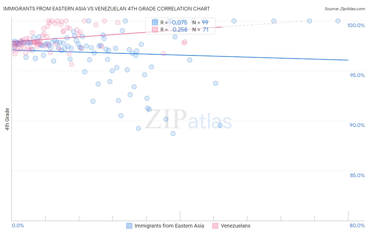 Immigrants from Eastern Asia vs Venezuelan 4th Grade