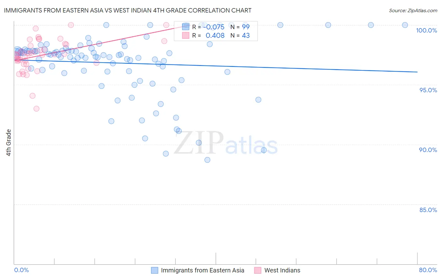 Immigrants from Eastern Asia vs West Indian 4th Grade