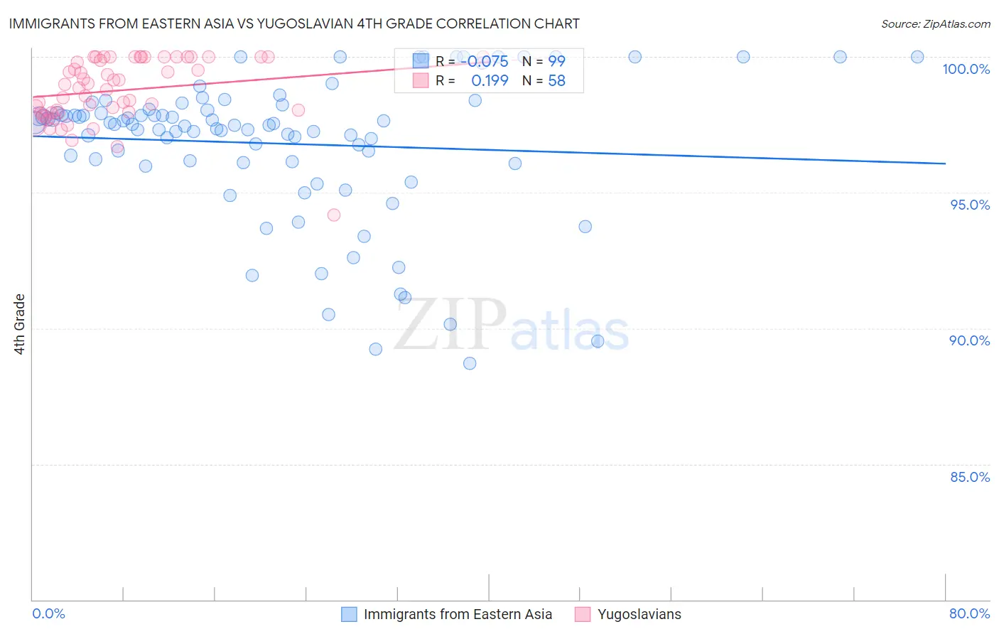 Immigrants from Eastern Asia vs Yugoslavian 4th Grade