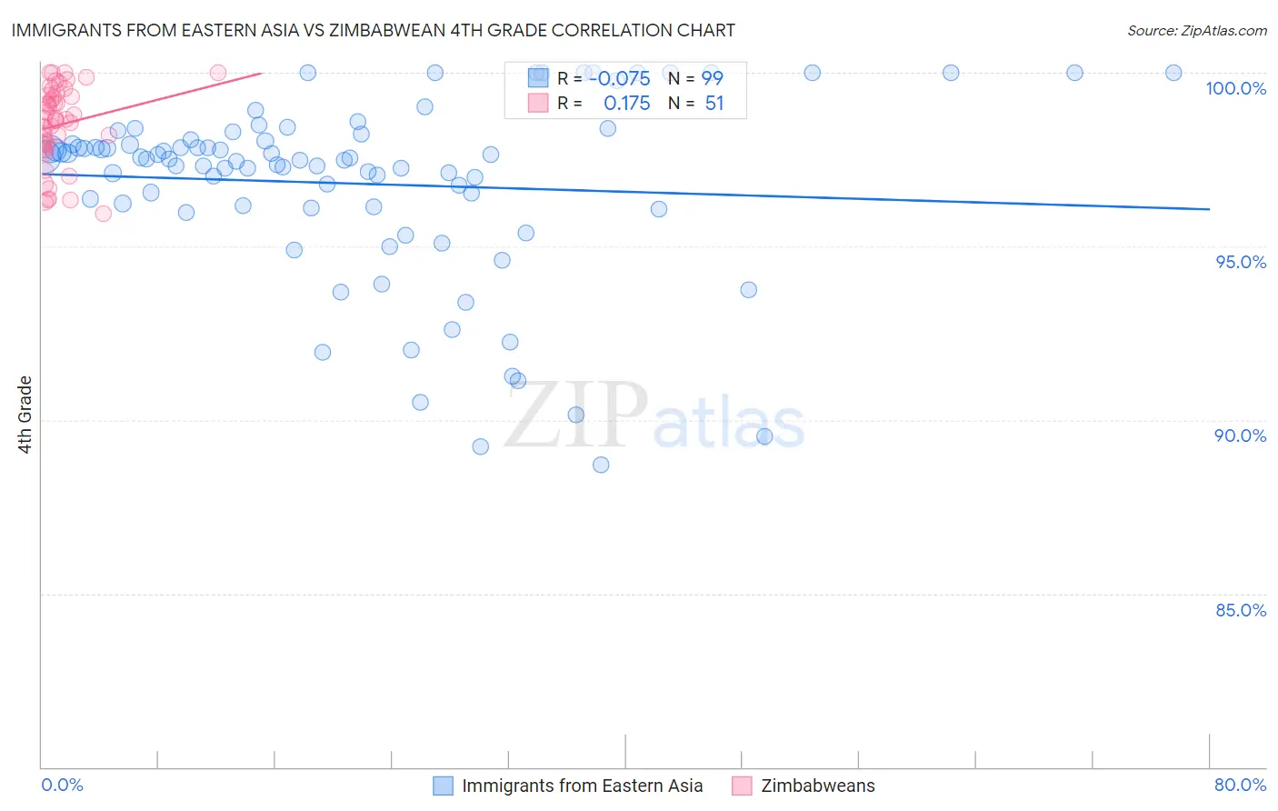 Immigrants from Eastern Asia vs Zimbabwean 4th Grade