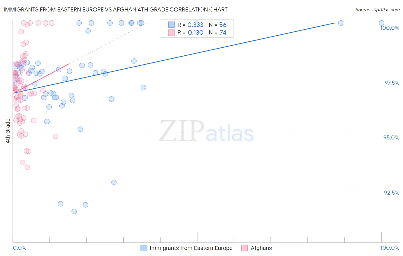 Immigrants from Eastern Europe vs Afghan 4th Grade