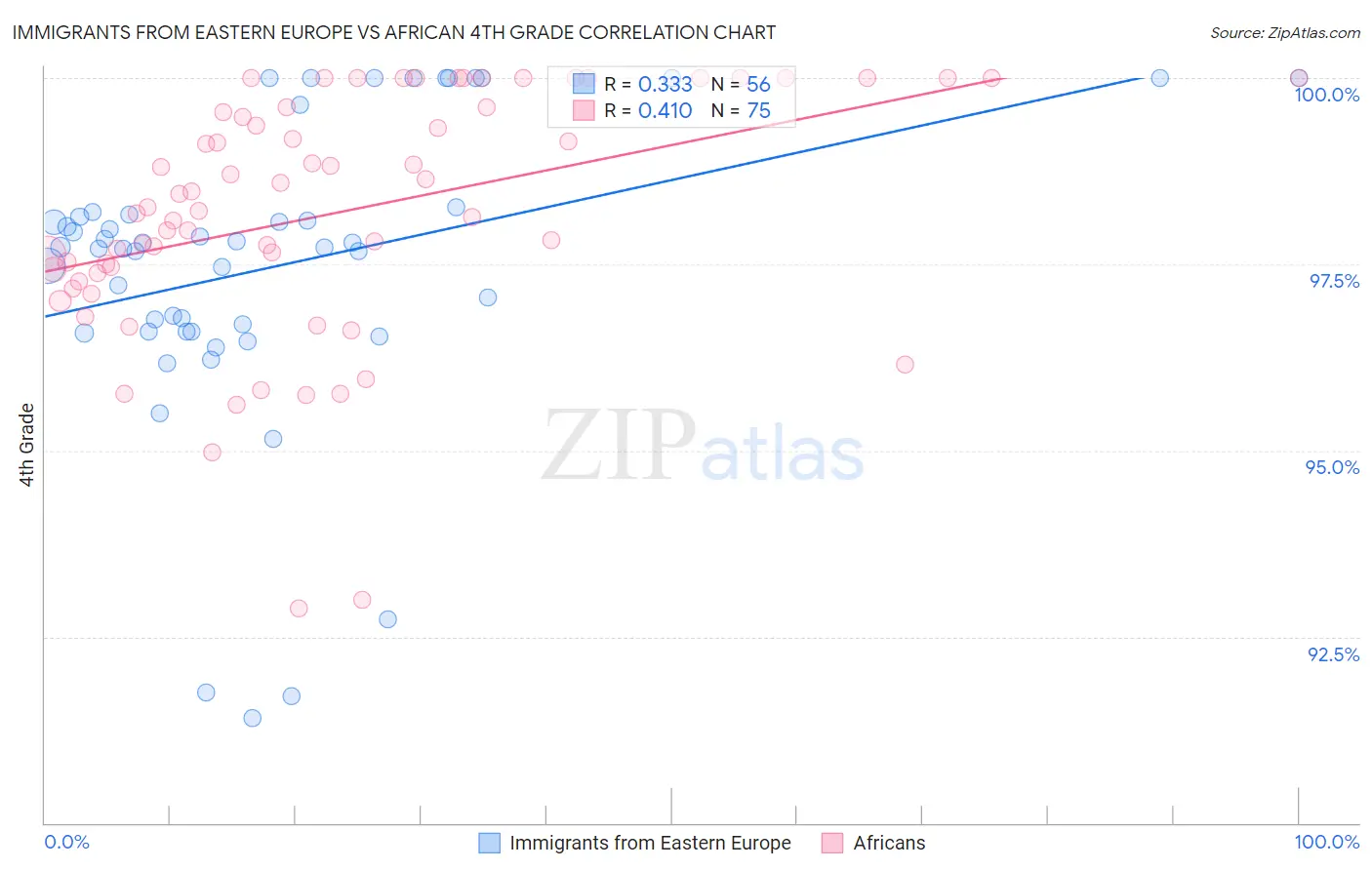 Immigrants from Eastern Europe vs African 4th Grade