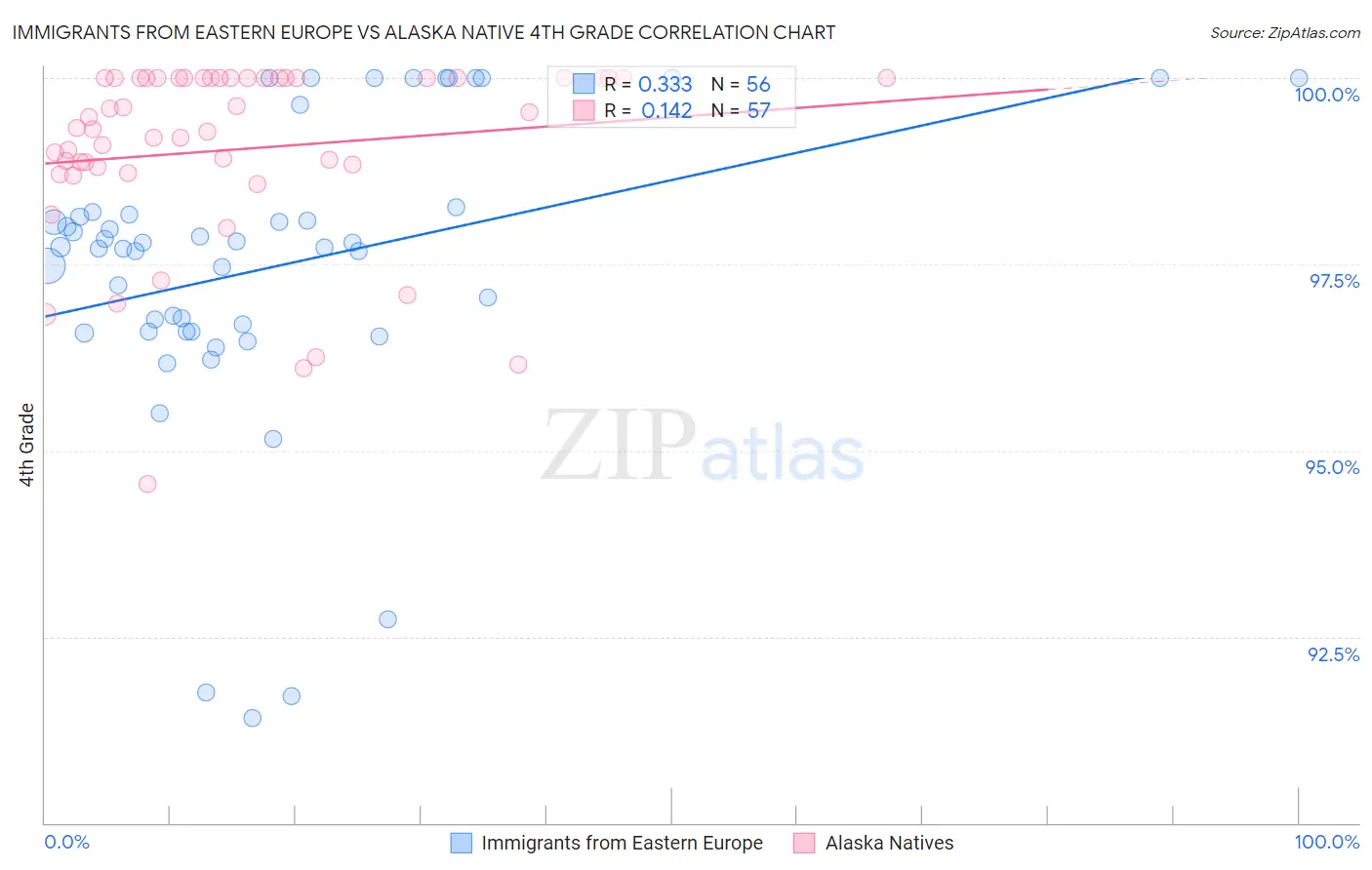 Immigrants from Eastern Europe vs Alaska Native 4th Grade