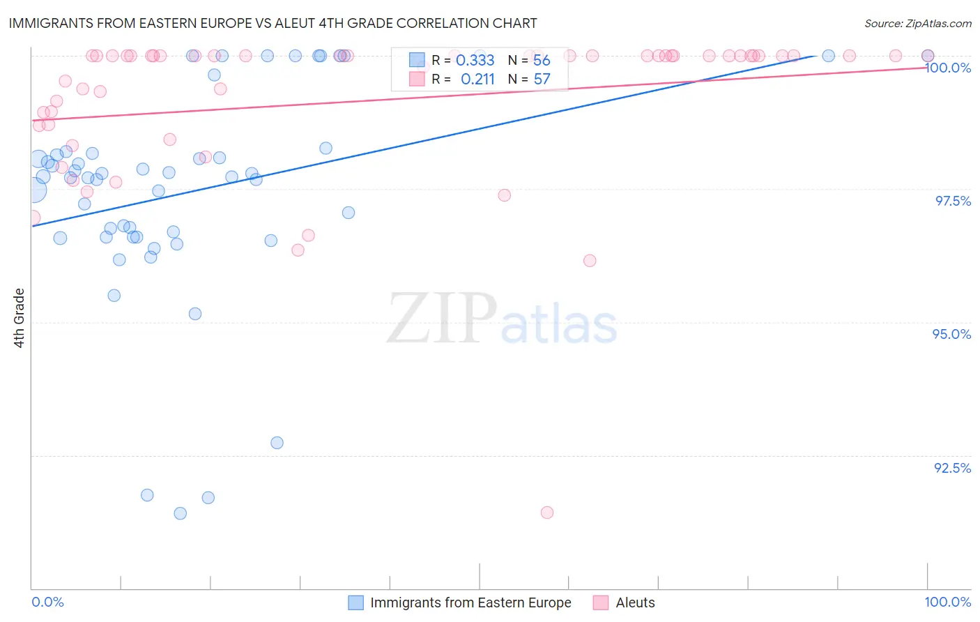 Immigrants from Eastern Europe vs Aleut 4th Grade