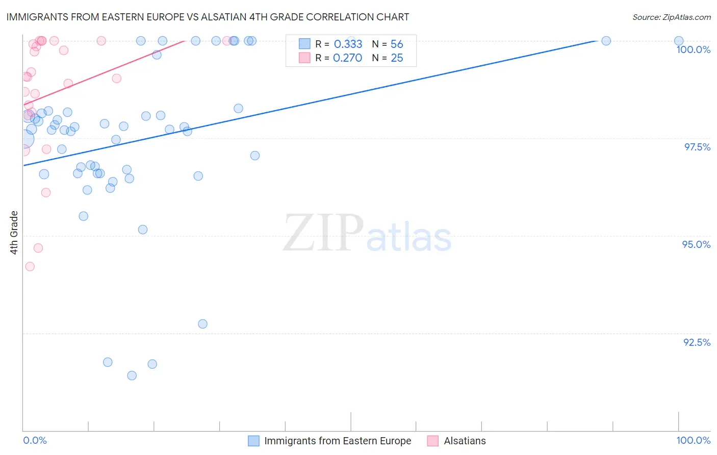 Immigrants from Eastern Europe vs Alsatian 4th Grade