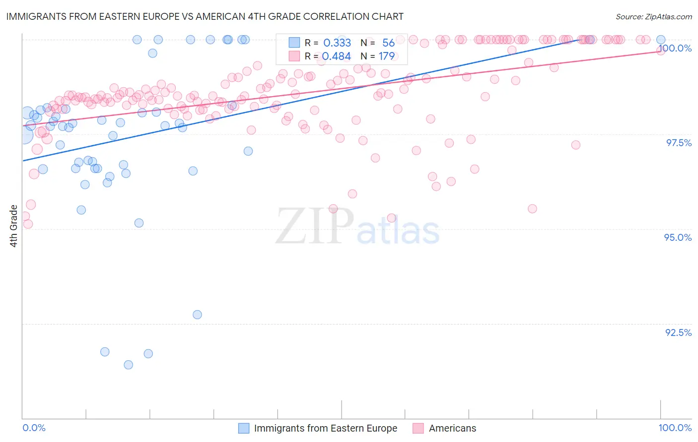 Immigrants from Eastern Europe vs American 4th Grade