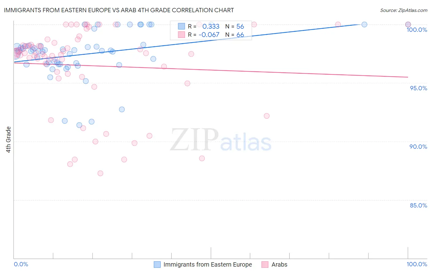Immigrants from Eastern Europe vs Arab 4th Grade