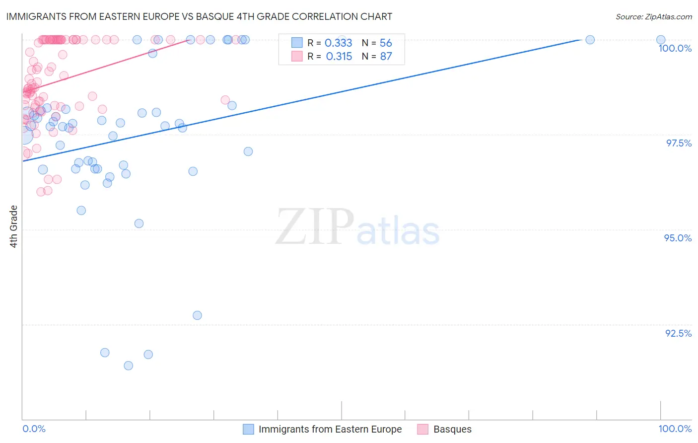 Immigrants from Eastern Europe vs Basque 4th Grade