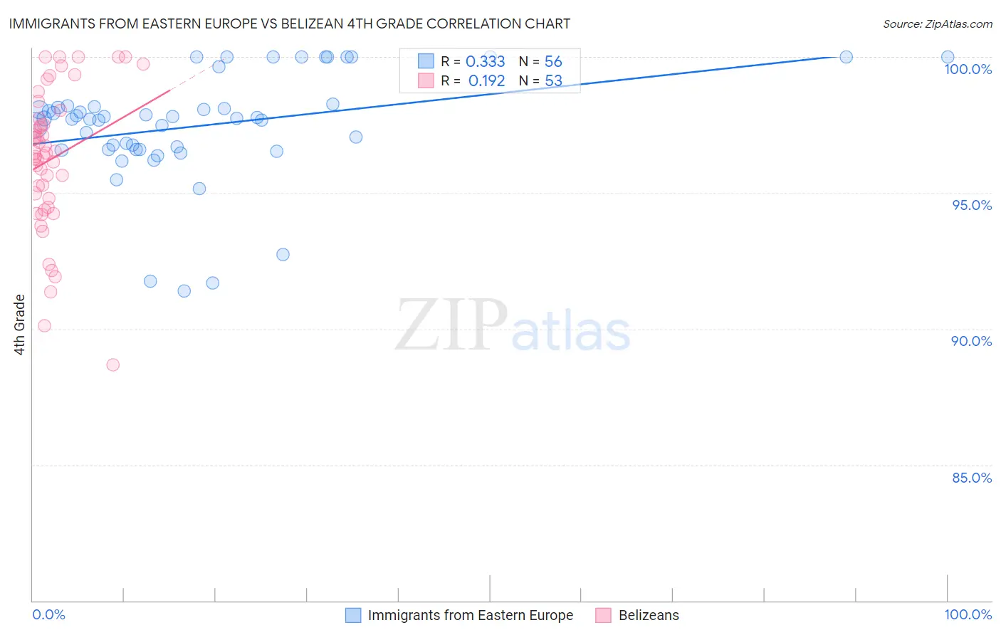 Immigrants from Eastern Europe vs Belizean 4th Grade