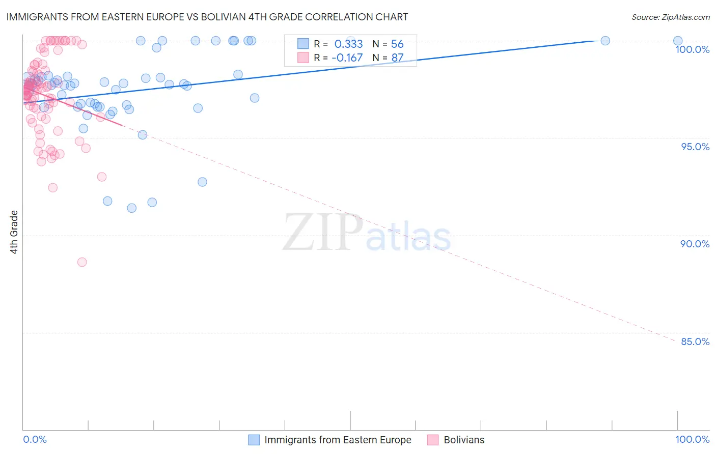 Immigrants from Eastern Europe vs Bolivian 4th Grade