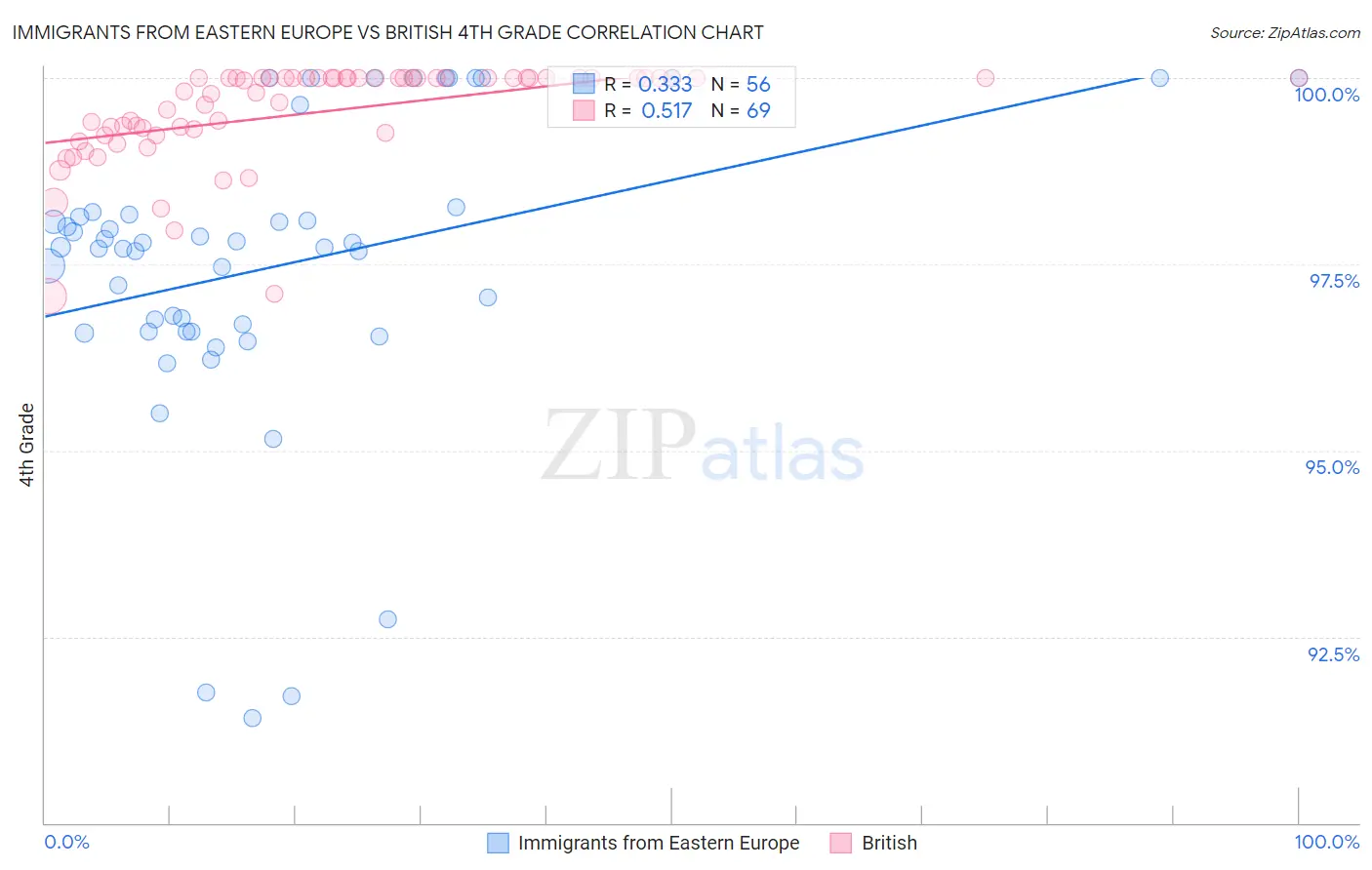 Immigrants from Eastern Europe vs British 4th Grade