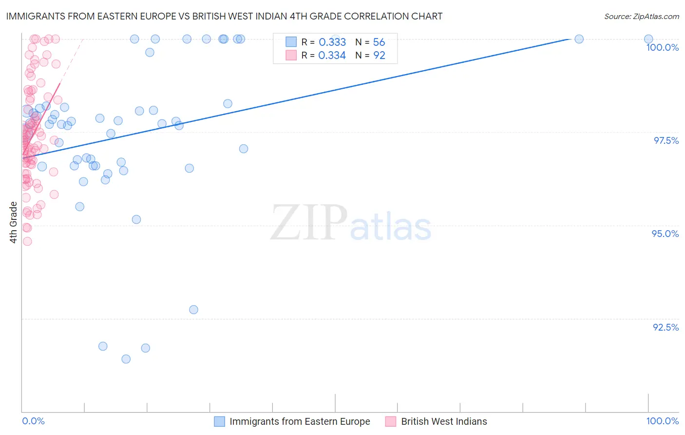 Immigrants from Eastern Europe vs British West Indian 4th Grade
