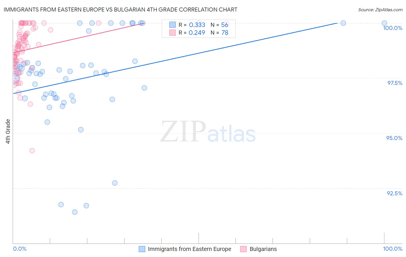Immigrants from Eastern Europe vs Bulgarian 4th Grade